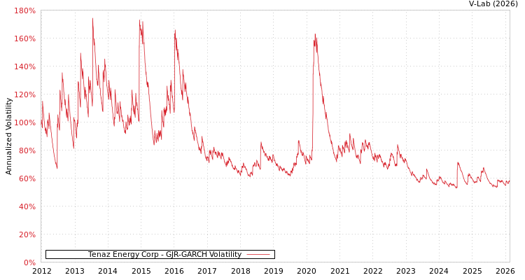 graph of Tenaz Energy Corp GJR-GARCH