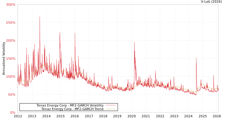 graph of Tenaz Energy Corp MF2-GARCH