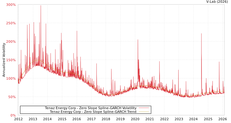 graph of Tenaz Energy Corp S0GARCH