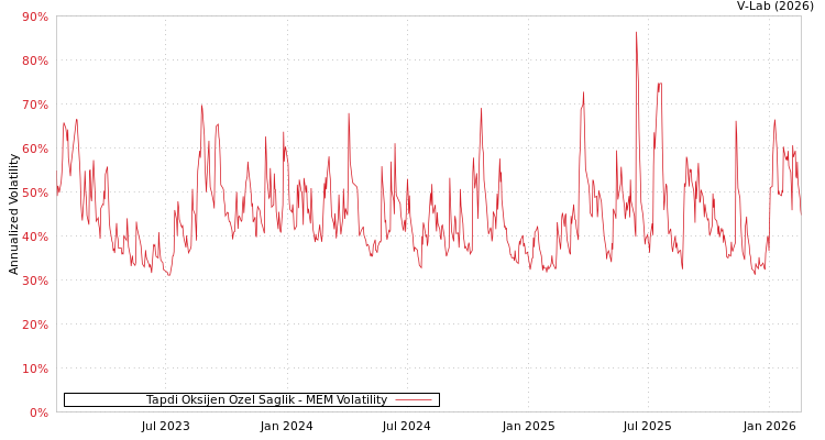 graph of Tapdi Oksijen Ozel Saglik MEM