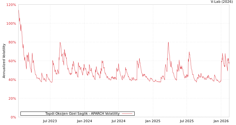 graph of Tapdi Oksijen Ozel Saglik APARCH