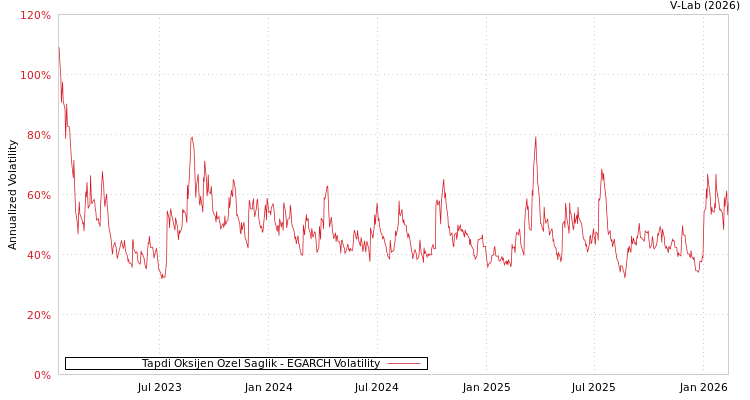 graph of Tapdi Oksijen Ozel Saglik EGARCH