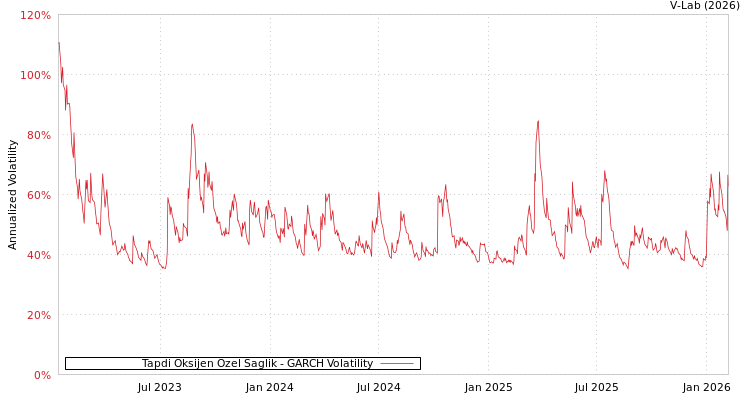 graph of Tapdi Oksijen Ozel Saglik GARCH
