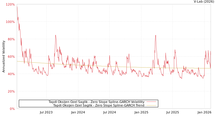 graph of Tapdi Oksijen Ozel Saglik S0GARCH