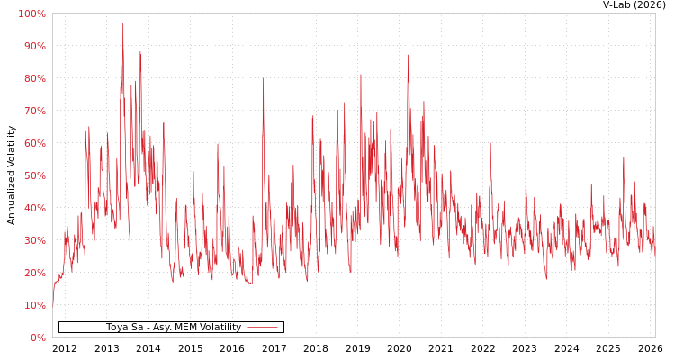 graph of Toya Sa AMEM