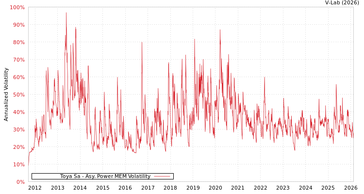 graph of Toya Sa APMEM