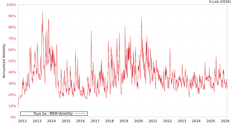 graph of Toya Sa MEM