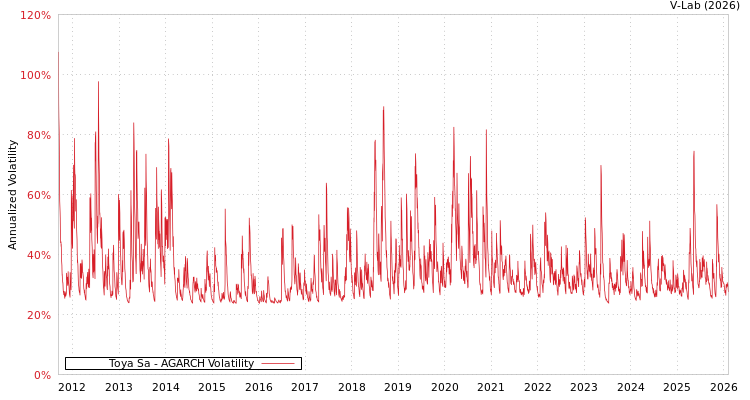 graph of Toya Sa AGARCH