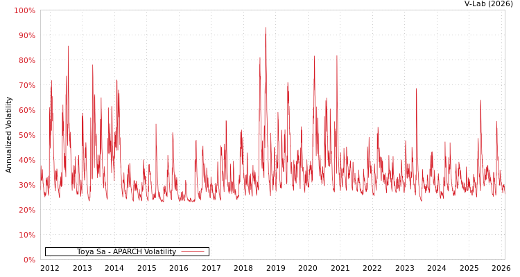 graph of Toya Sa APARCH