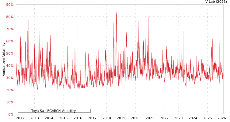 graph of Toya Sa EGARCH
