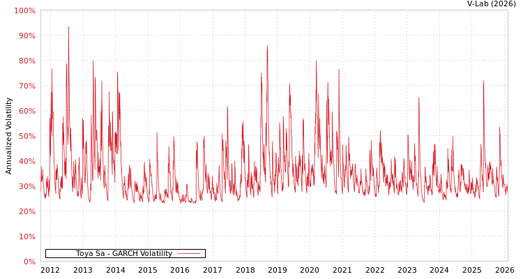 graph of Toya Sa GARCH