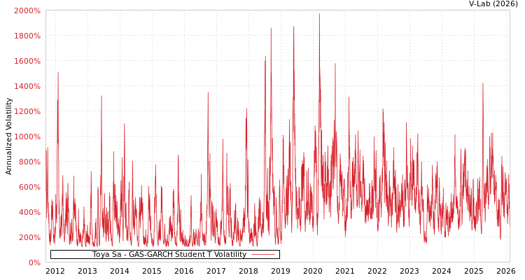 graph of Toya Sa GAS-GARCH-T