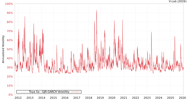 graph of Toya Sa GJR-GARCH