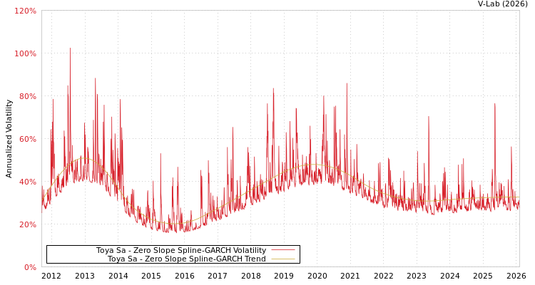graph of Toya Sa S0GARCH