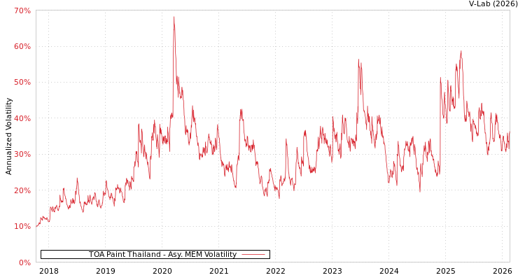 graph of TOA Paint Thailand AMEM