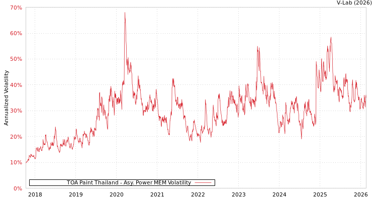 graph of TOA Paint Thailand APMEM