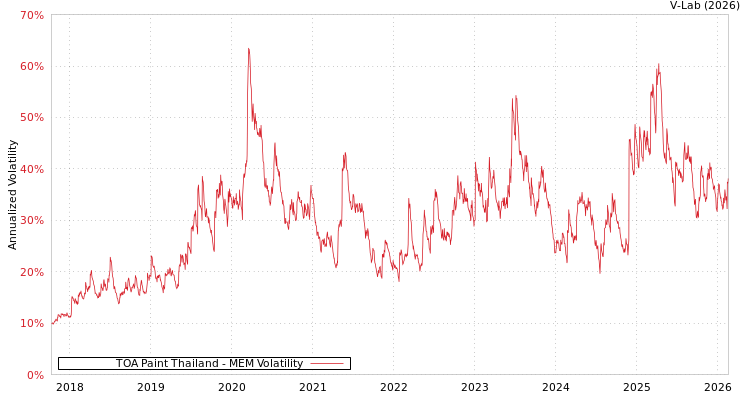 graph of TOA Paint Thailand MEM