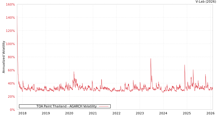graph of TOA Paint Thailand AGARCH