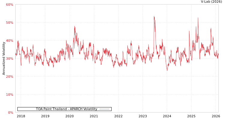 graph of TOA Paint Thailand APARCH