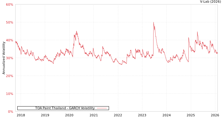 graph of TOA Paint Thailand GARCH