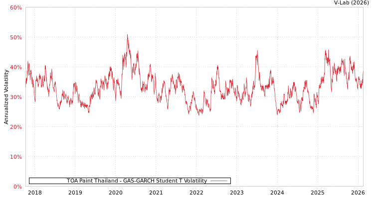 graph of TOA Paint Thailand GAS-GARCH-T