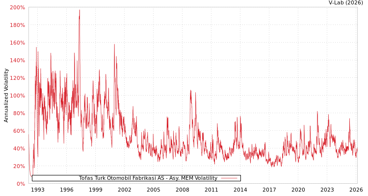 graph of Tofas Turk Otomobil Fabrikasi AS AMEM