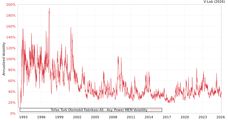 graph of Tofas Turk Otomobil Fabrikasi AS APMEM