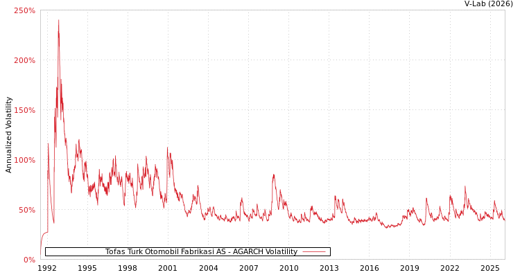 graph of Tofas Turk Otomobil Fabrikasi AS AGARCH