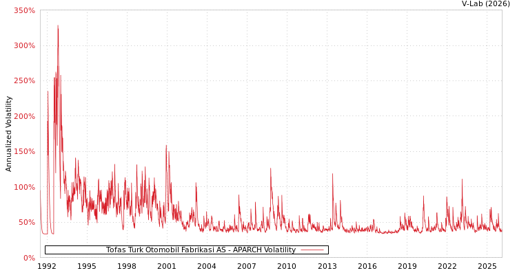 graph of Tofas Turk Otomobil Fabrikasi AS APARCH