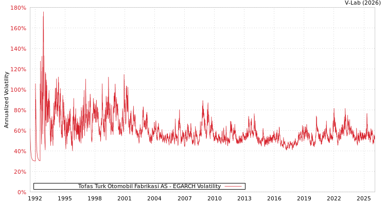 graph of Tofas Turk Otomobil Fabrikasi AS EGARCH
