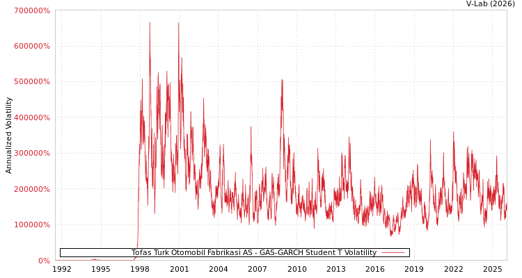 graph of Tofas Turk Otomobil Fabrikasi AS GAS-GARCH-T