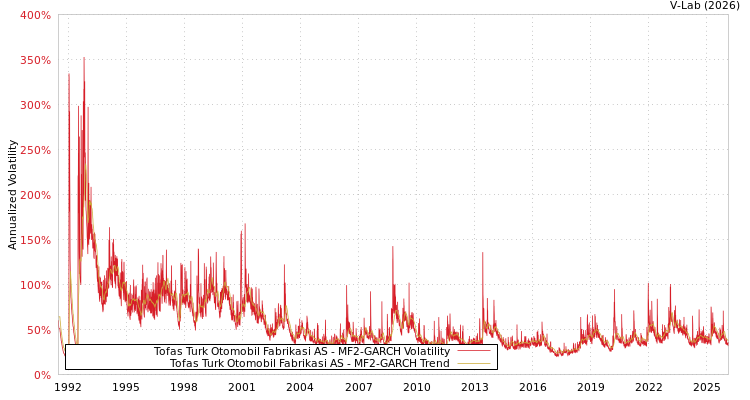 graph of Tofas Turk Otomobil Fabrikasi AS MF2-GARCH