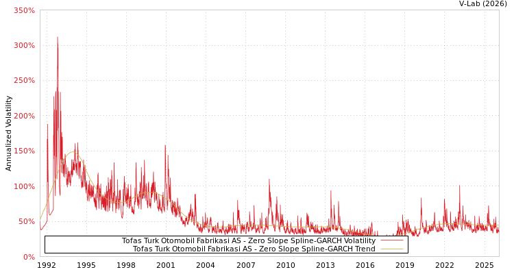 graph of Tofas Turk Otomobil Fabrikasi AS S0GARCH
