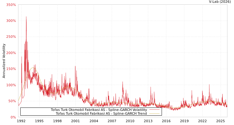 graph of Tofas Turk Otomobil Fabrikasi AS SGARCH
