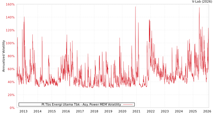 graph of Pt Tbs Energi Utama Tbk APMEM