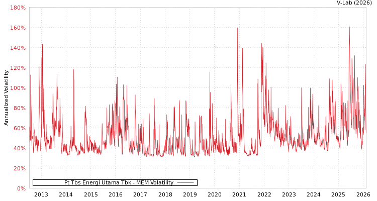 graph of Pt Tbs Energi Utama Tbk MEM
