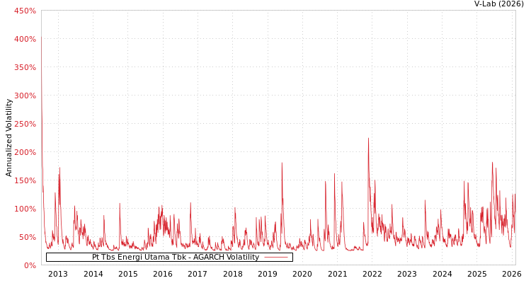 graph of Pt Tbs Energi Utama Tbk AGARCH