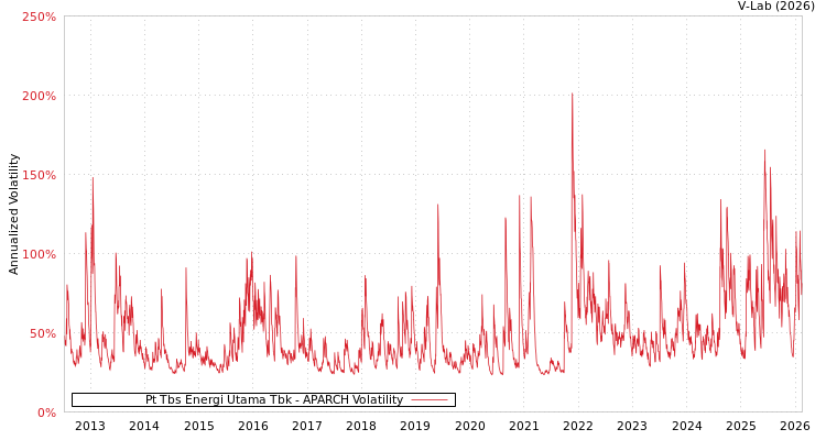 graph of Pt Tbs Energi Utama Tbk APARCH