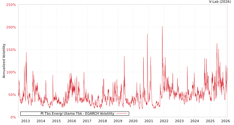 graph of Pt Tbs Energi Utama Tbk EGARCH