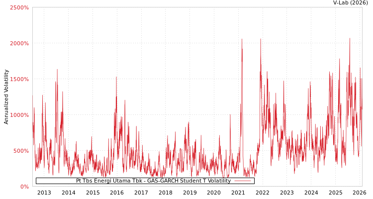 graph of Pt Tbs Energi Utama Tbk GAS-GARCH-T