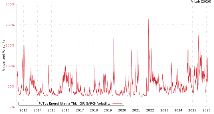 graph of Pt Tbs Energi Utama Tbk GJR-GARCH
