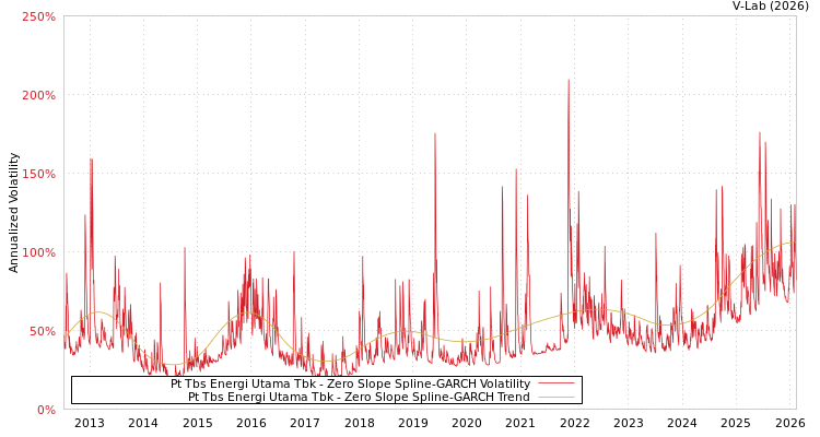 graph of Pt Tbs Energi Utama Tbk S0GARCH