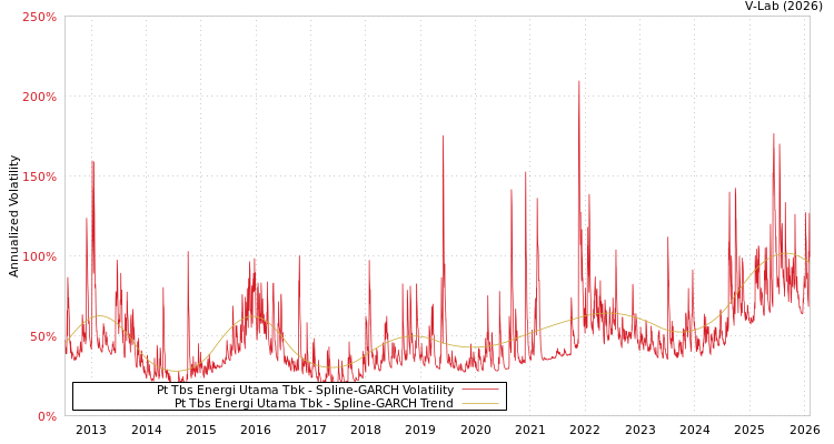 graph of Pt Tbs Energi Utama Tbk SGARCH