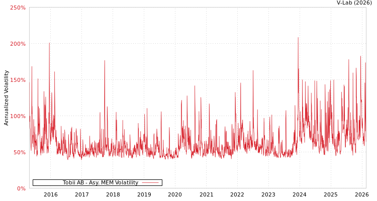 graph of Tobii AB AMEM