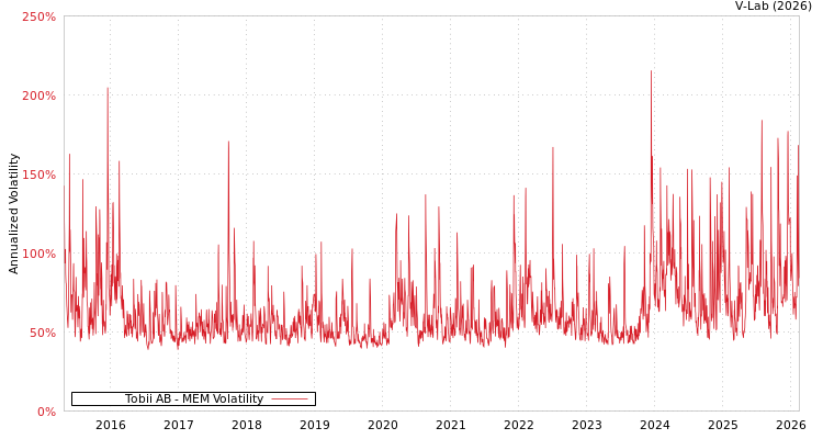 graph of Tobii AB MEM