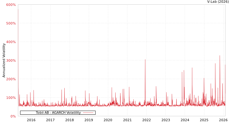 graph of Tobii AB AGARCH