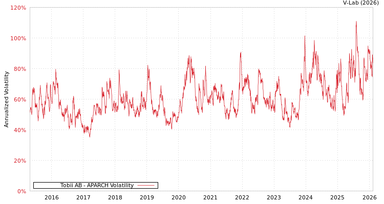 graph of Tobii AB APARCH