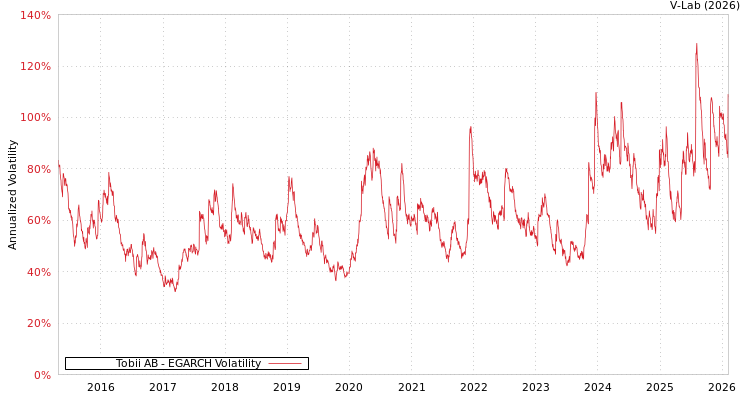 graph of Tobii AB EGARCH