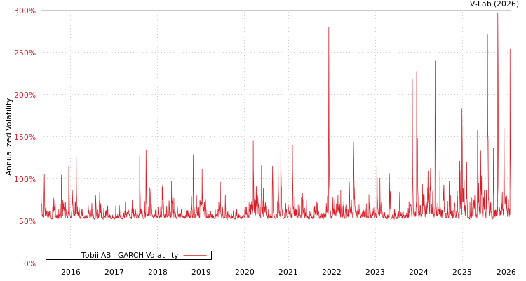 graph of Tobii AB GARCH