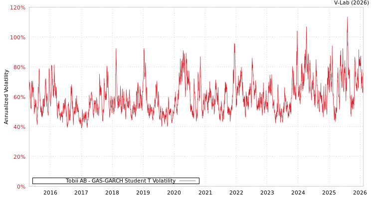 graph of Tobii AB GAS-GARCH-T